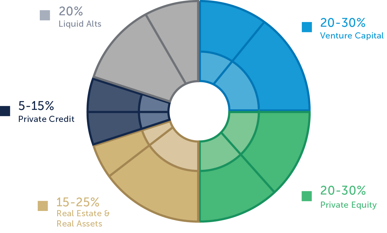 Target Portfolio Construction